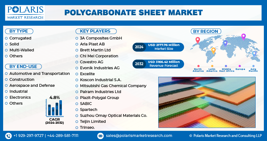 Polycarbonate Sheet Market Info